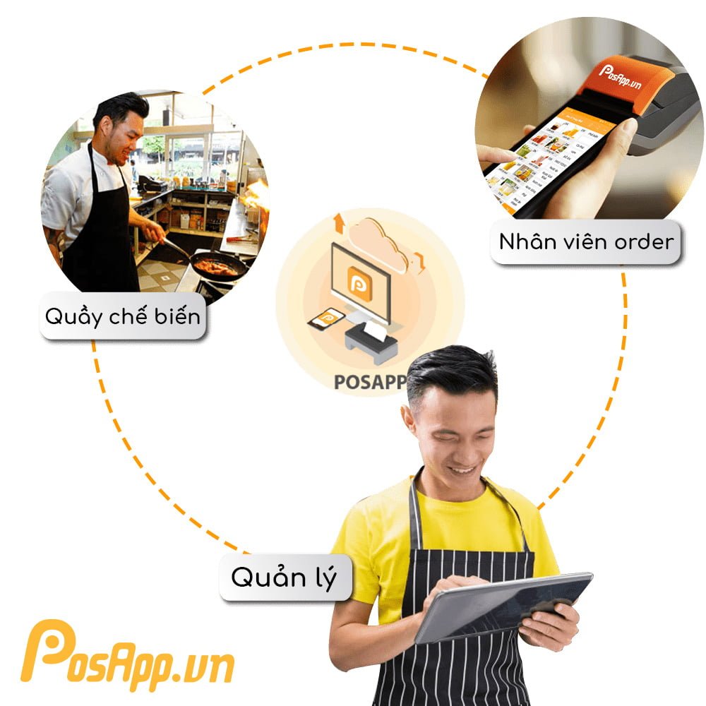 PHẦN MỀM QUẢN LÝ HIỆU QUẢ NÀO CHO NHƯỢNG QUYỀN BÁNH MÌ VỈA HÈ? 7 Kinh doanh bánh mì hiệu quả cũng cần đến phần mềm quản lý hỗ trợ