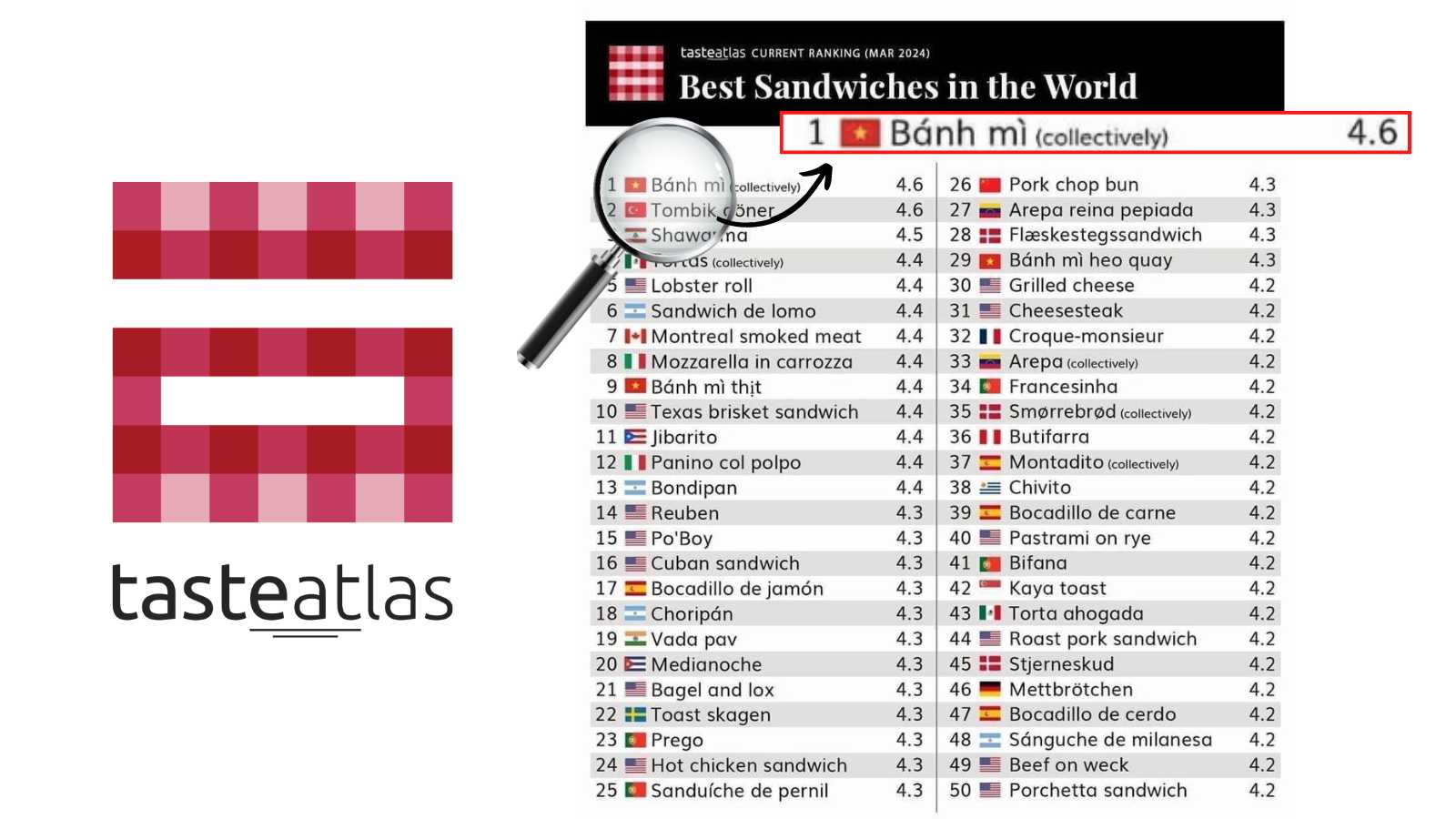 Bánh mì Việt Nam đứng đầu danh sách 100 món sandwich ngon nhất thế giới năm 2024. (Nguồn ảnh: Taste Atlas)